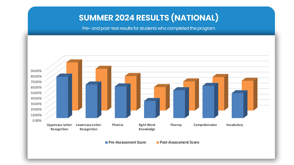 National Summer Data