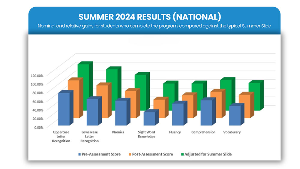 National Summer Data